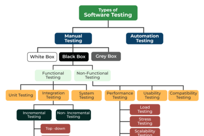 software testing basics
