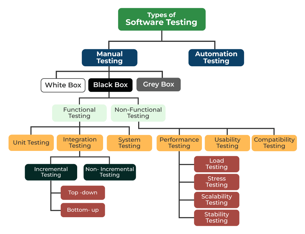 software testing basics